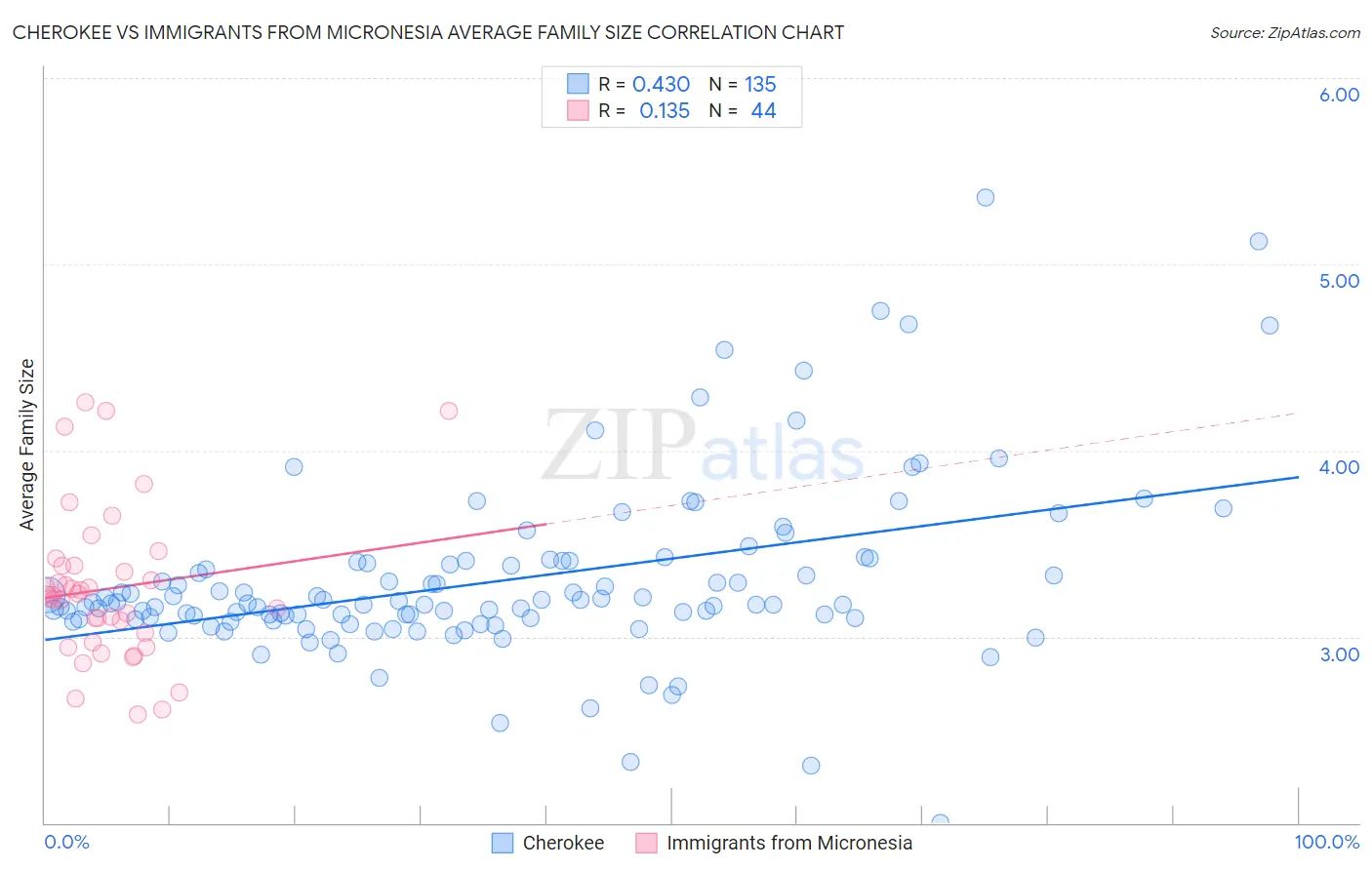 Cherokee vs Immigrants from Micronesia Average Family Size