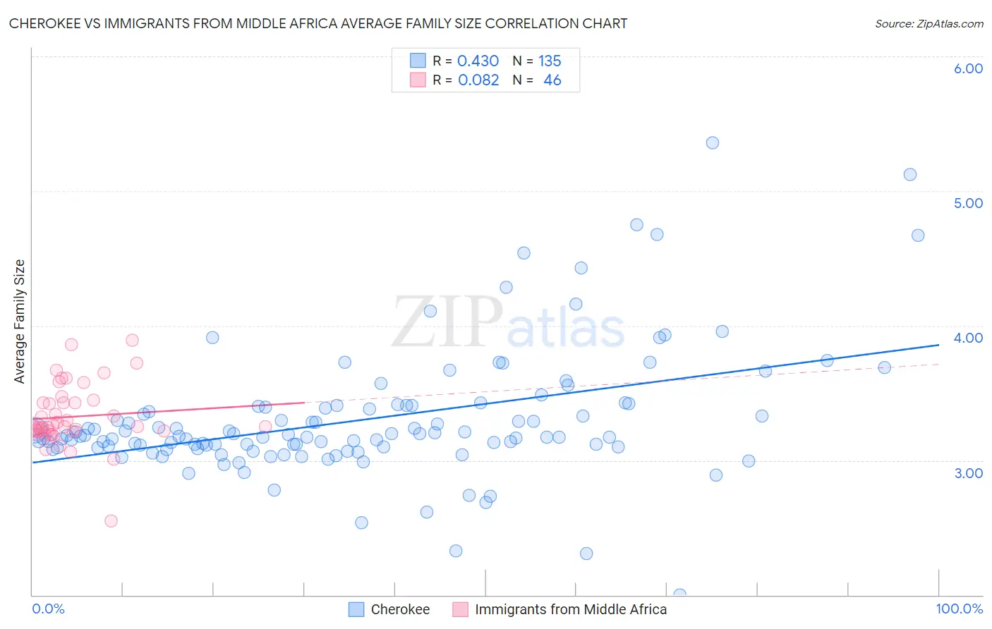 Cherokee vs Immigrants from Middle Africa Average Family Size