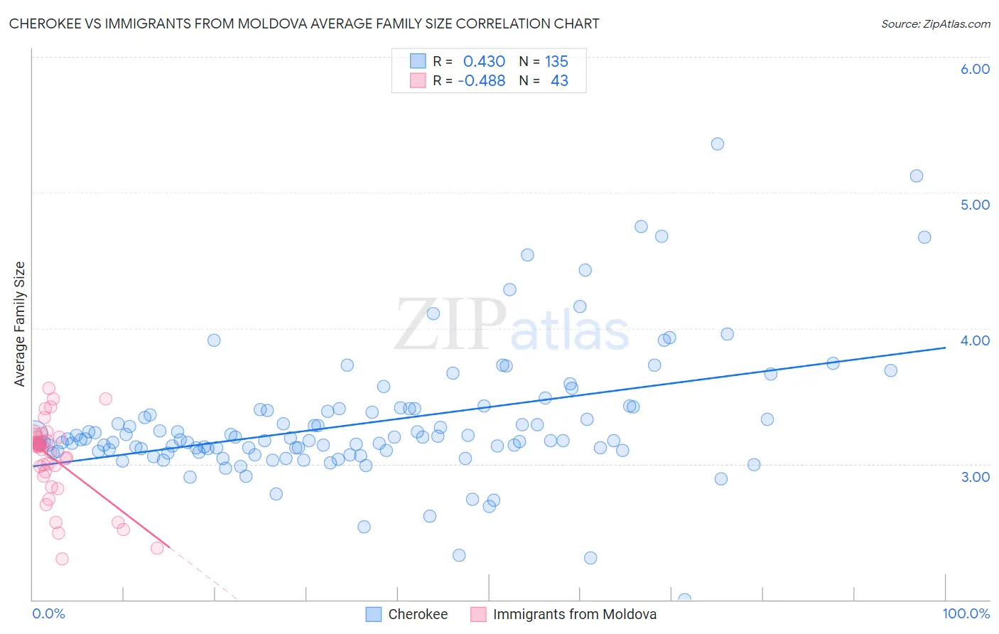 Cherokee vs Immigrants from Moldova Average Family Size