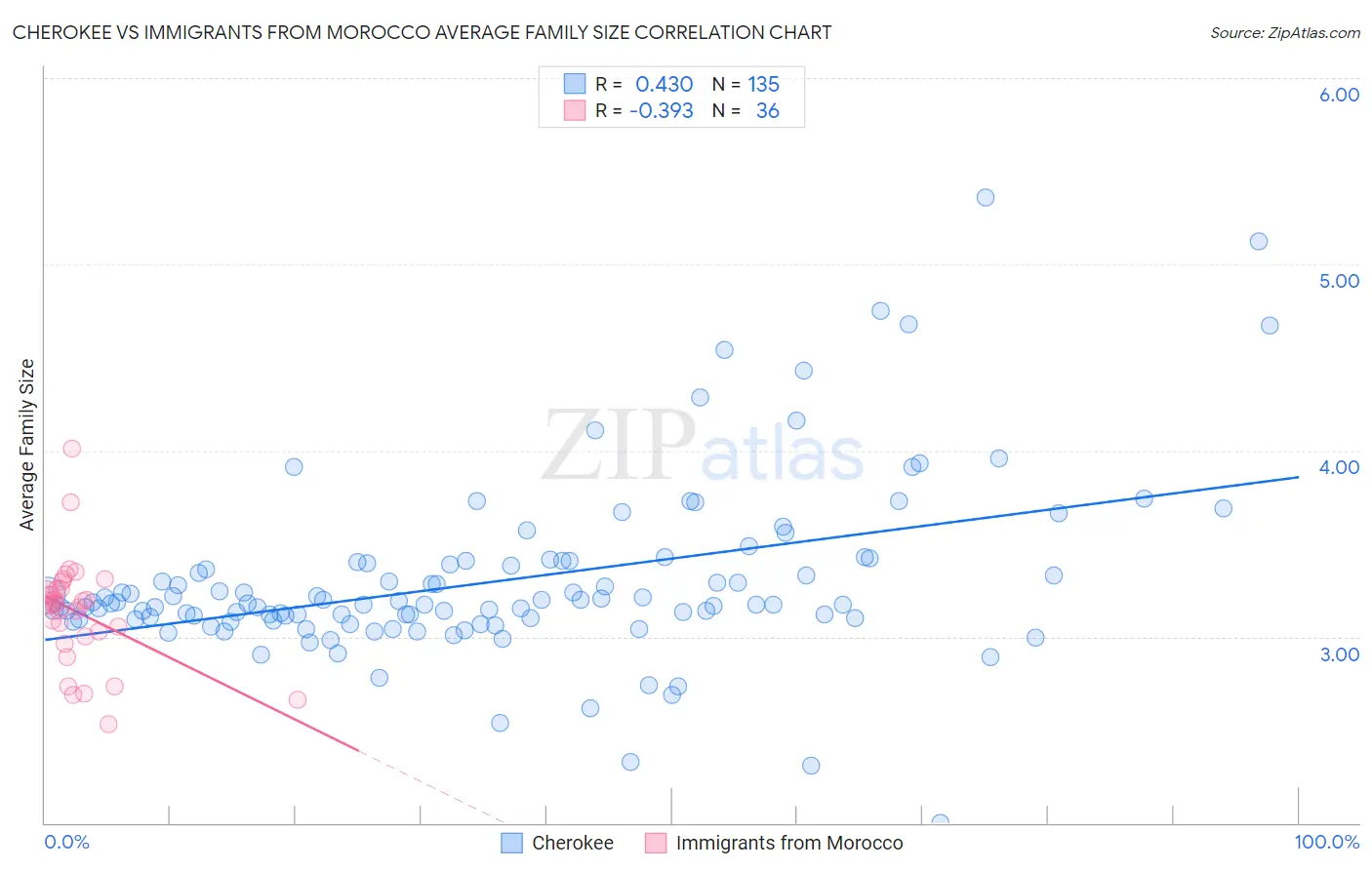 Cherokee vs Immigrants from Morocco Average Family Size