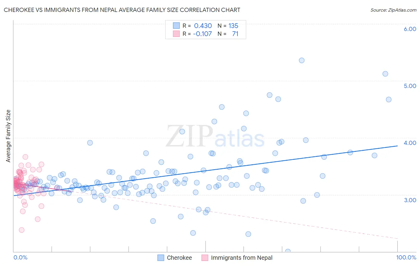 Cherokee vs Immigrants from Nepal Average Family Size