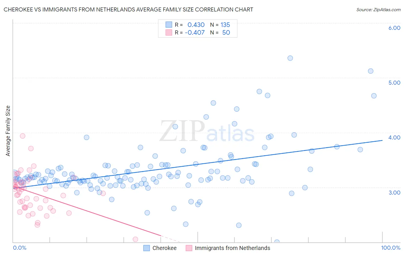 Cherokee vs Immigrants from Netherlands Average Family Size
