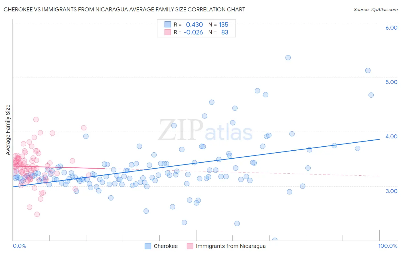 Cherokee vs Immigrants from Nicaragua Average Family Size