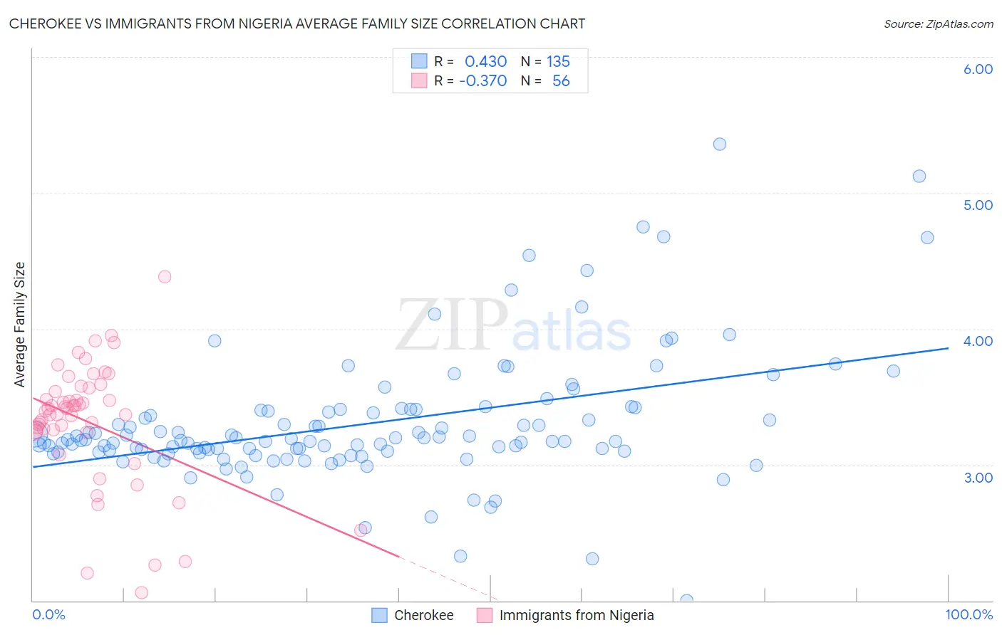 Cherokee vs Immigrants from Nigeria Average Family Size