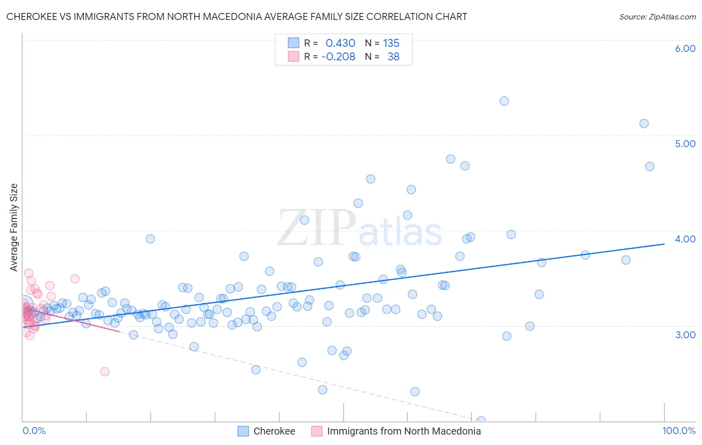 Cherokee vs Immigrants from North Macedonia Average Family Size