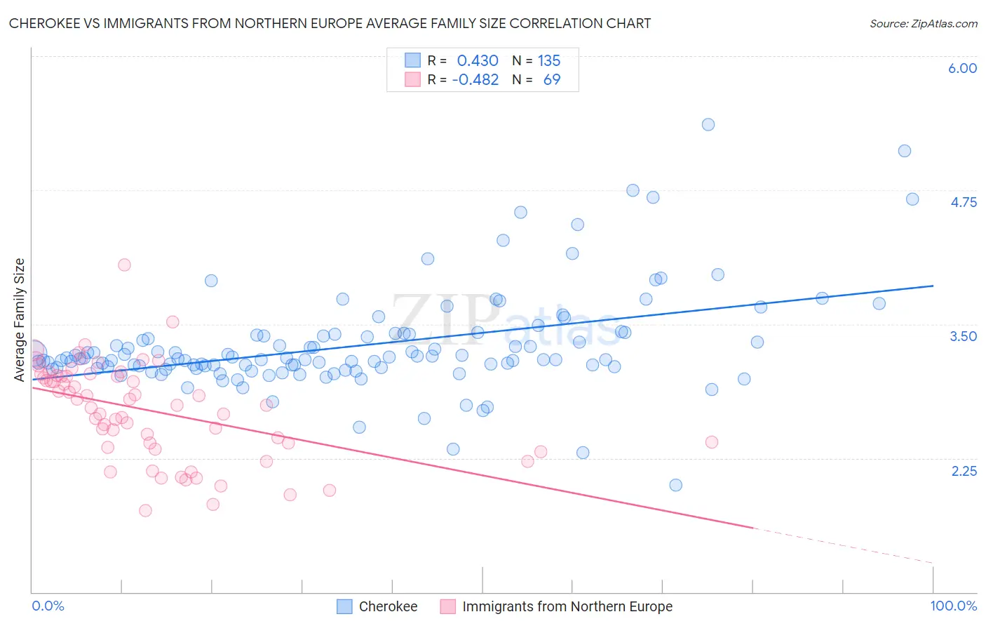 Cherokee vs Immigrants from Northern Europe Average Family Size