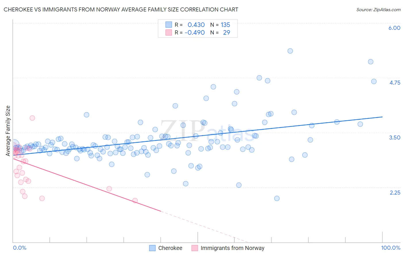 Cherokee vs Immigrants from Norway Average Family Size