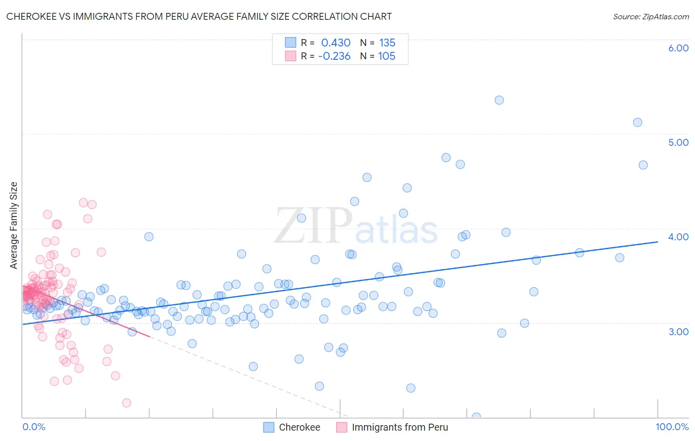 Cherokee vs Immigrants from Peru Average Family Size