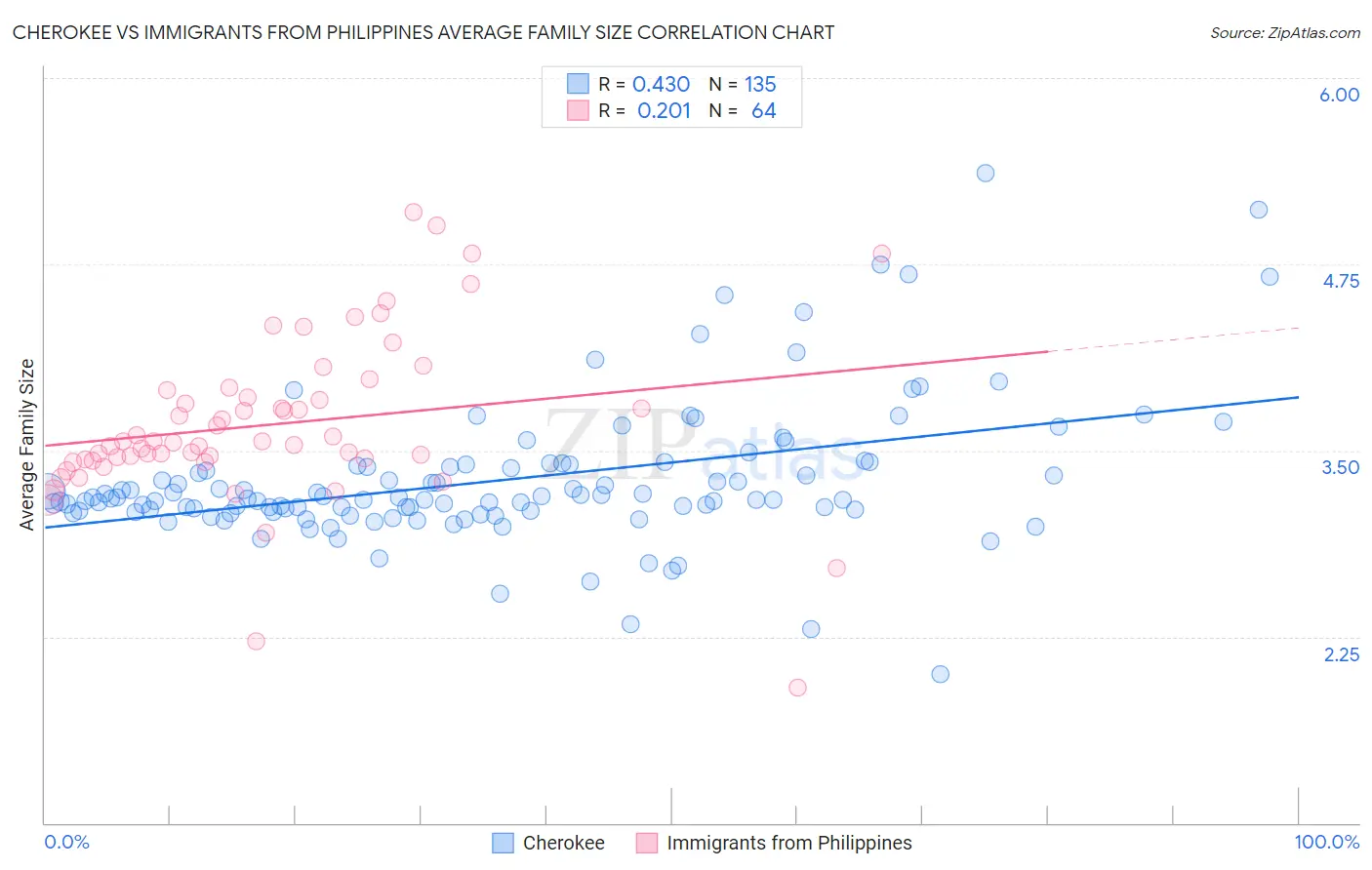 Cherokee vs Immigrants from Philippines Average Family Size