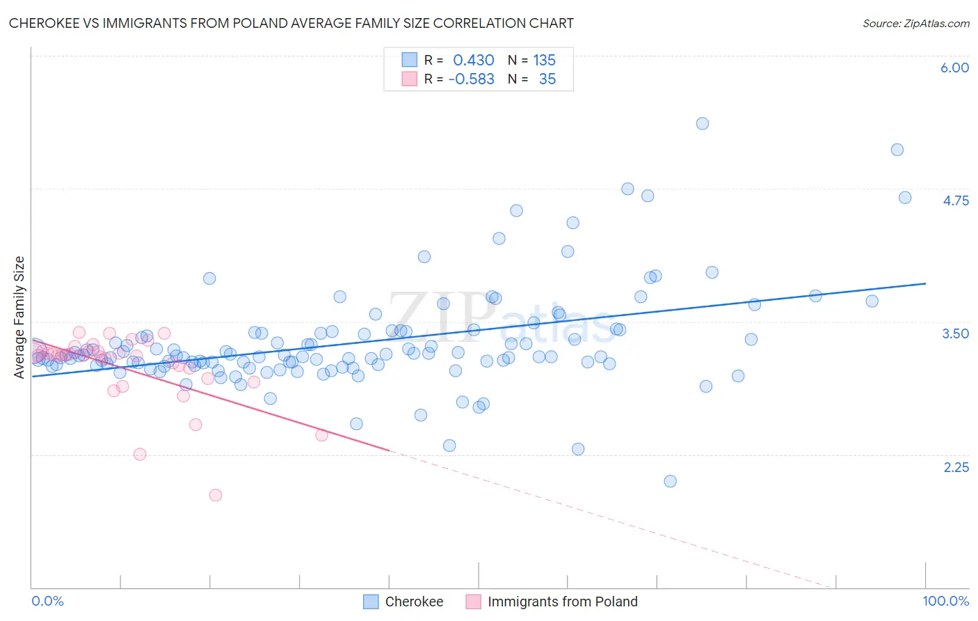 Cherokee vs Immigrants from Poland Average Family Size