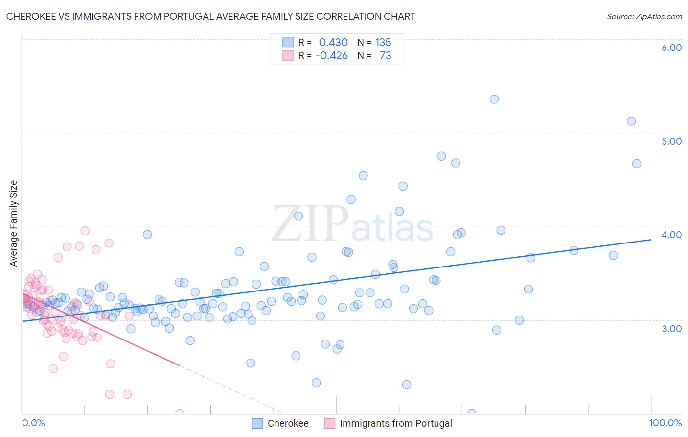 Cherokee vs Immigrants from Portugal Average Family Size