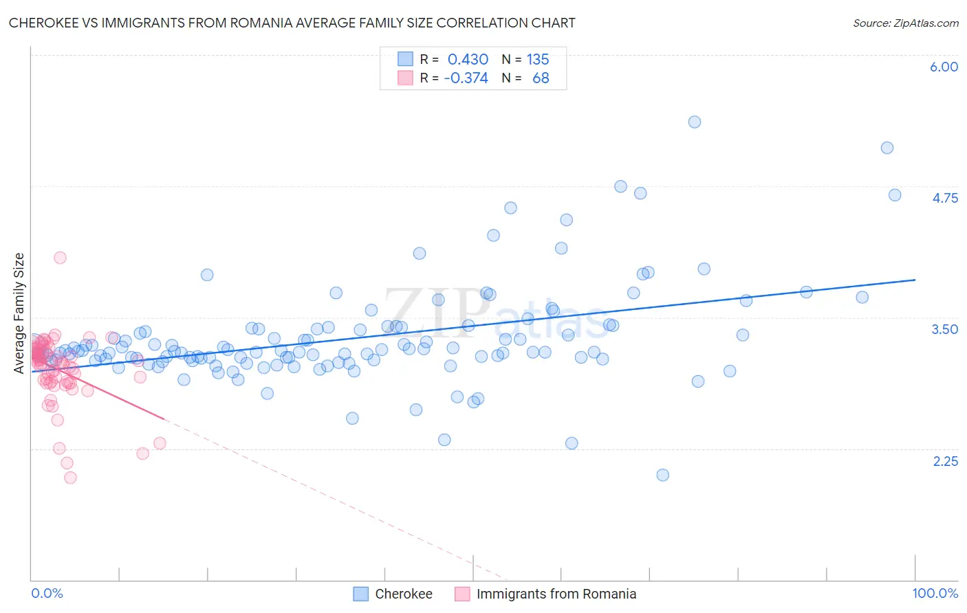 Cherokee vs Immigrants from Romania Average Family Size