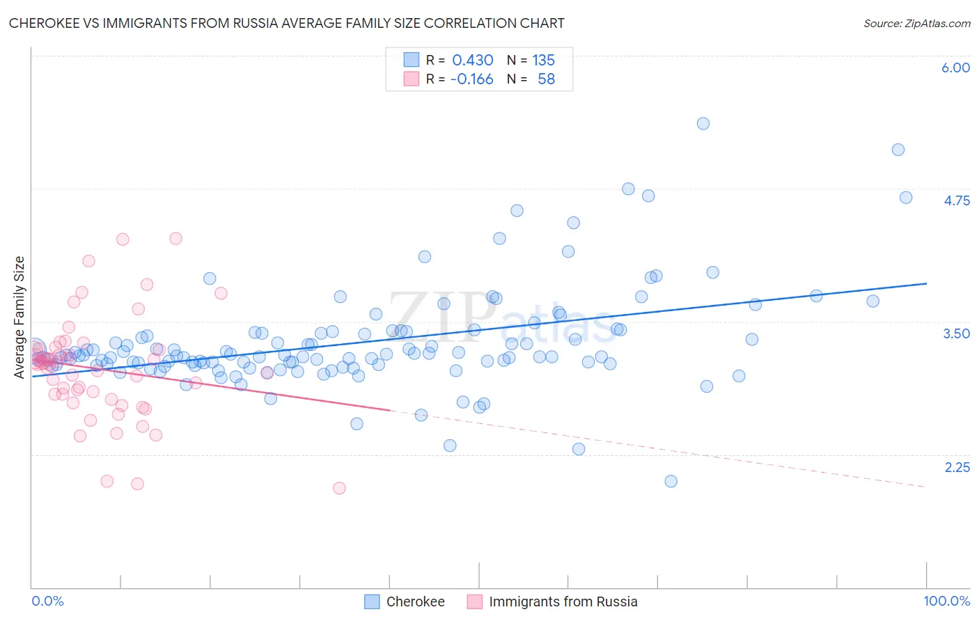 Cherokee vs Immigrants from Russia Average Family Size