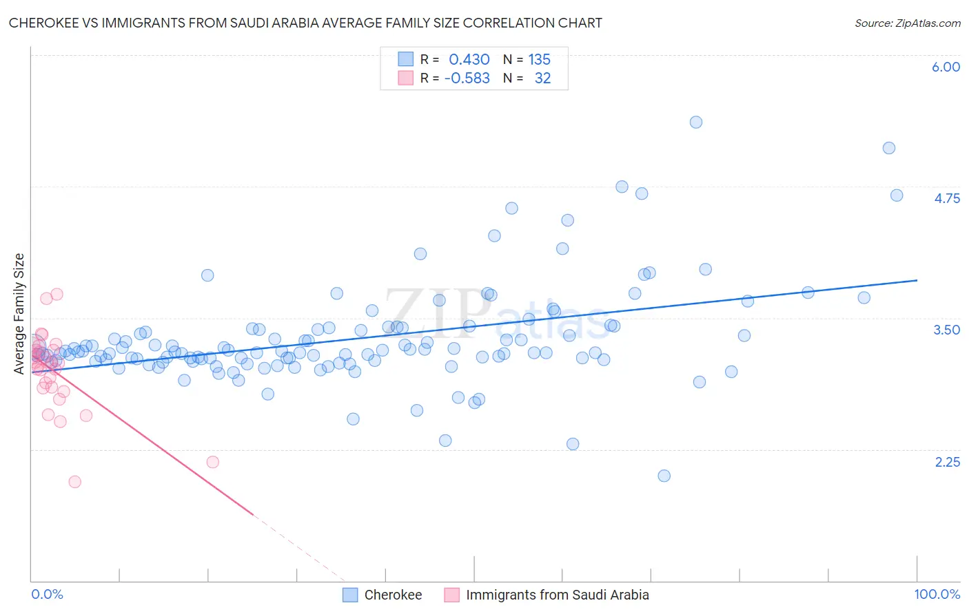 Cherokee vs Immigrants from Saudi Arabia Average Family Size