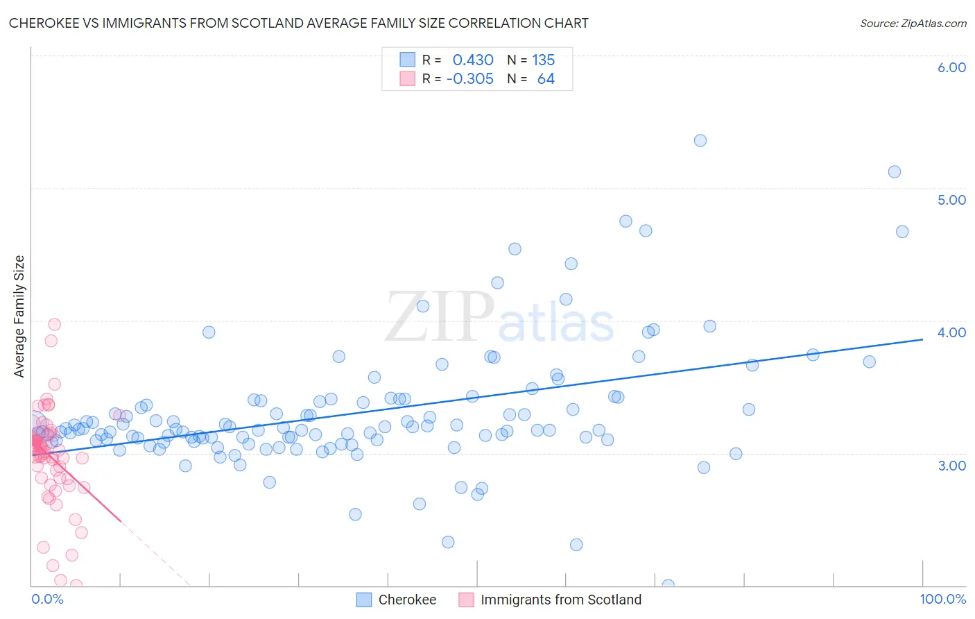 Cherokee vs Immigrants from Scotland Average Family Size