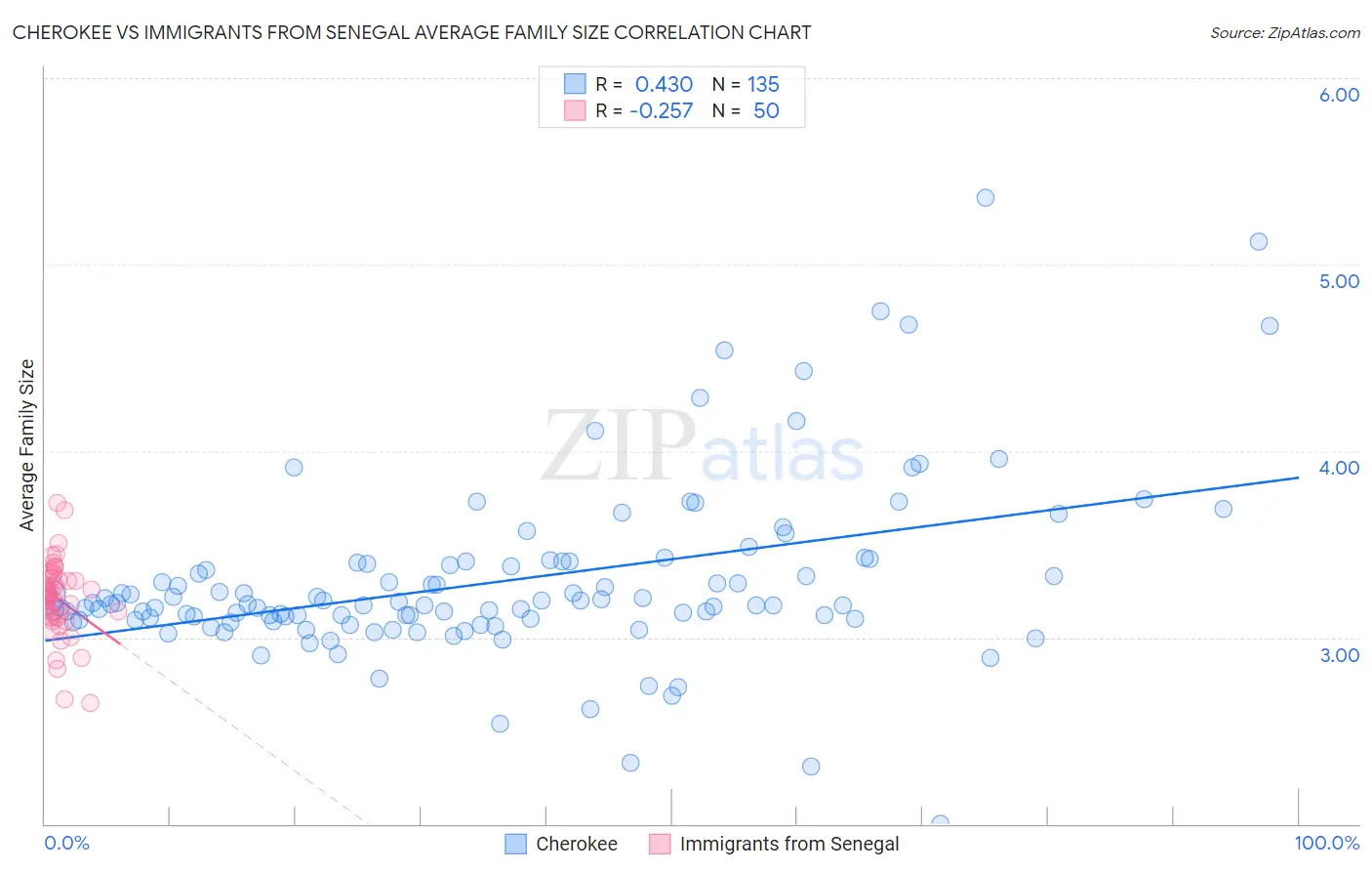 Cherokee vs Immigrants from Senegal Average Family Size