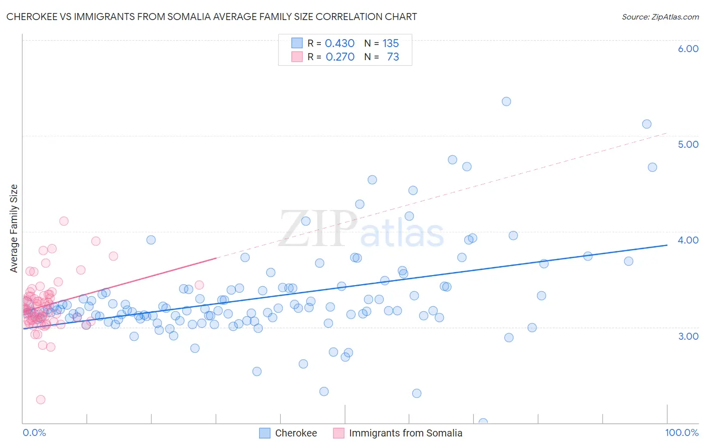Cherokee vs Immigrants from Somalia Average Family Size
