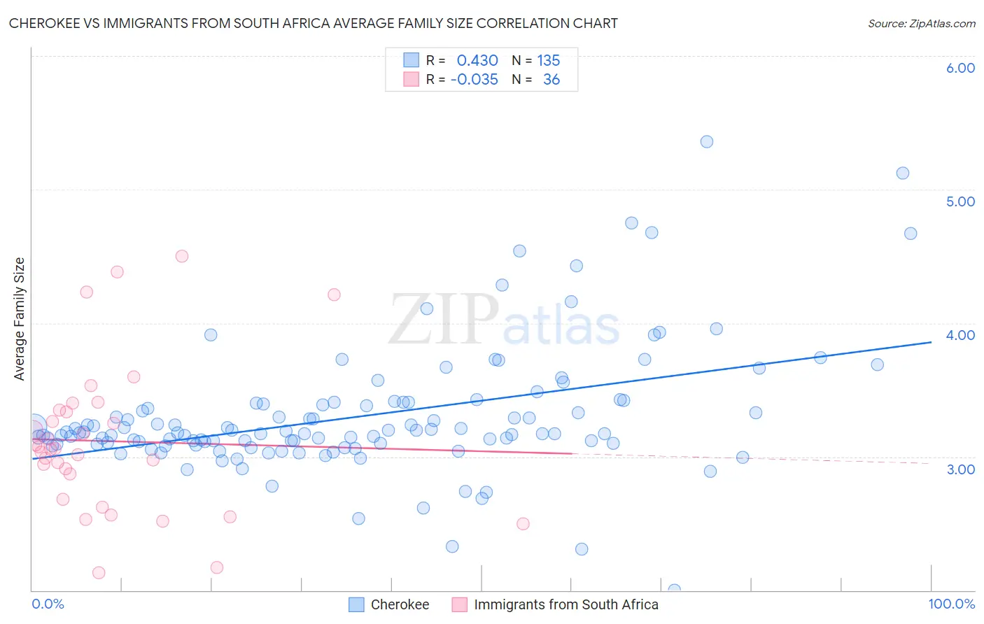 Cherokee vs Immigrants from South Africa Average Family Size