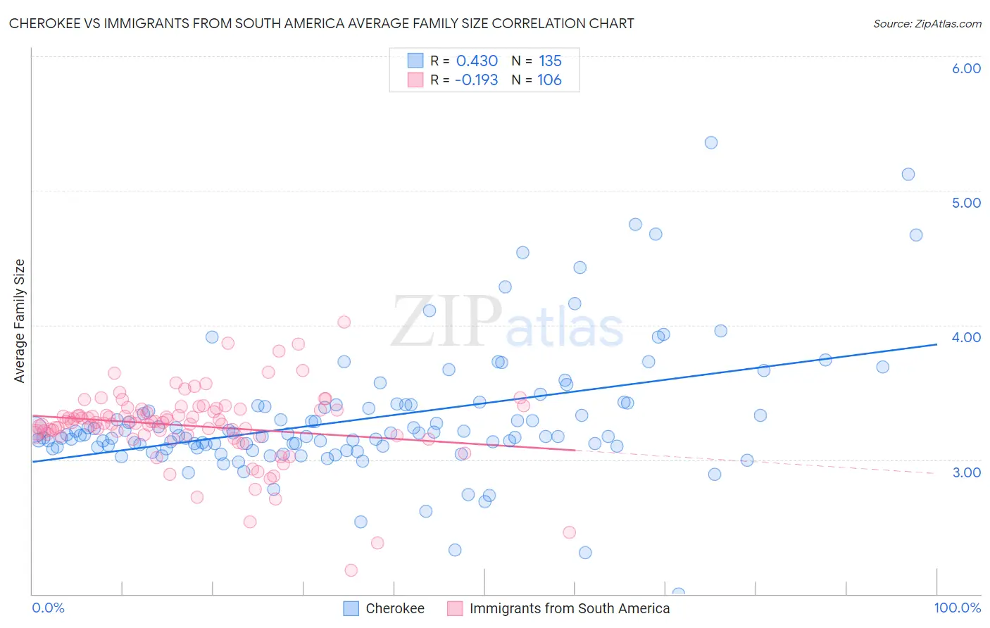 Cherokee vs Immigrants from South America Average Family Size