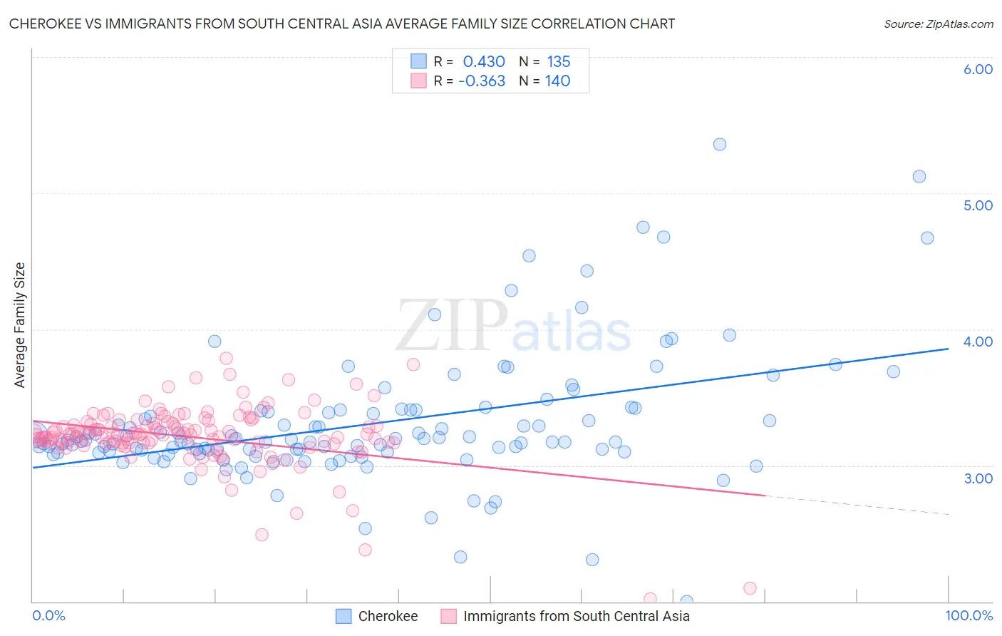 Cherokee vs Immigrants from South Central Asia Average Family Size