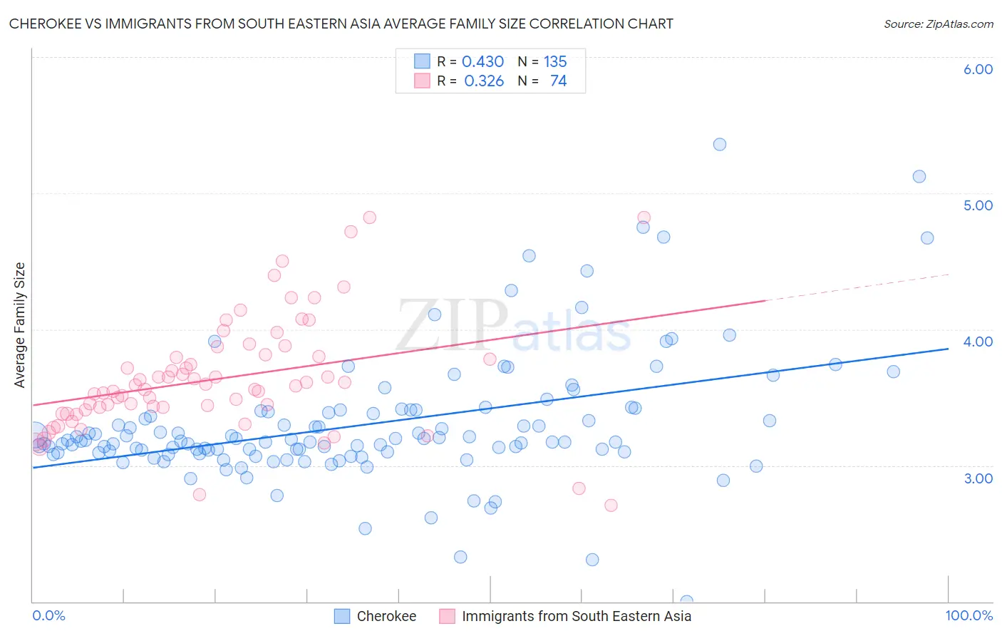 Cherokee vs Immigrants from South Eastern Asia Average Family Size