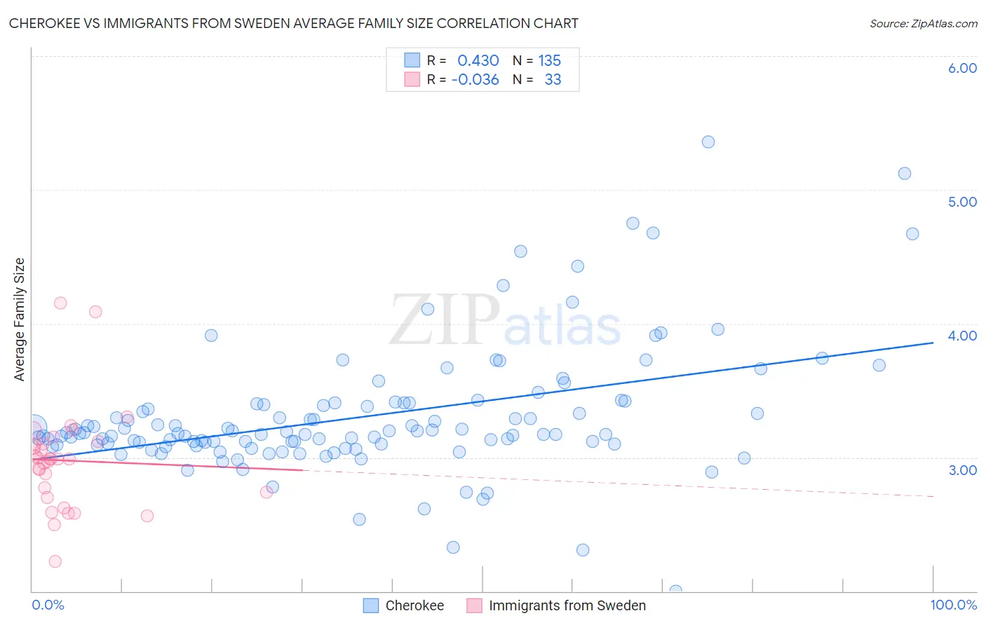 Cherokee vs Immigrants from Sweden Average Family Size