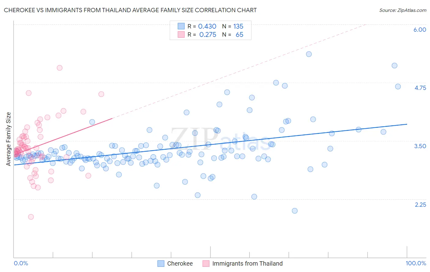 Cherokee vs Immigrants from Thailand Average Family Size