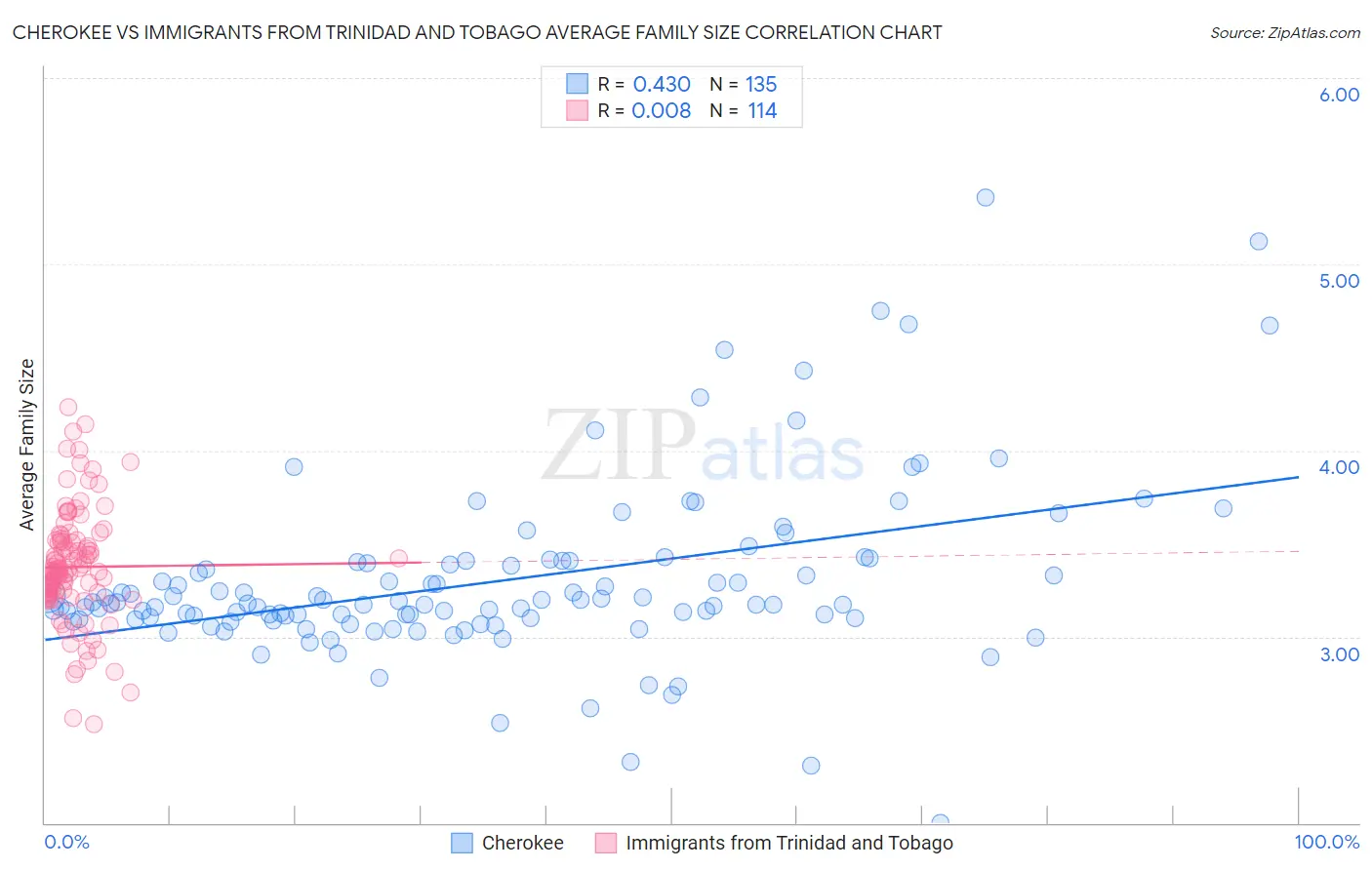 Cherokee vs Immigrants from Trinidad and Tobago Average Family Size
