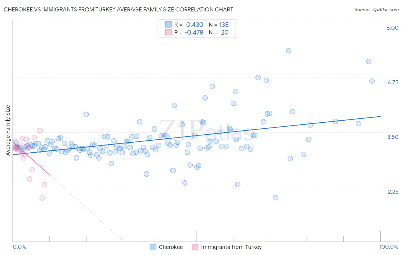 Cherokee vs Immigrants from Turkey Average Family Size