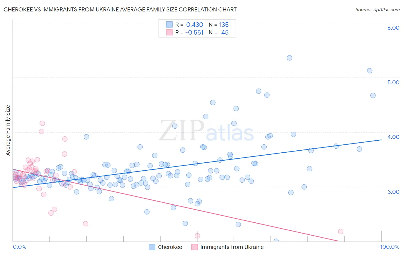 Cherokee vs Immigrants from Ukraine Average Family Size