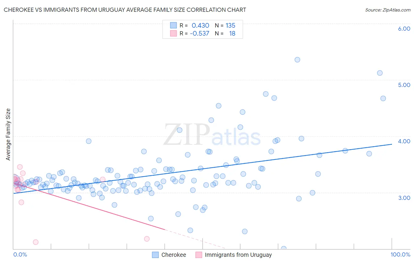 Cherokee vs Immigrants from Uruguay Average Family Size