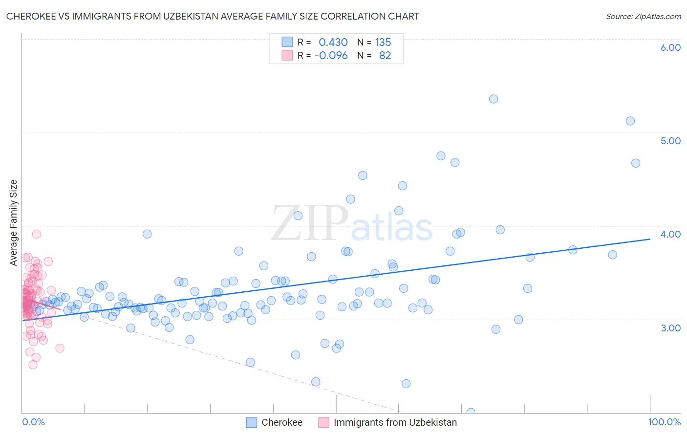 Cherokee vs Immigrants from Uzbekistan Average Family Size
