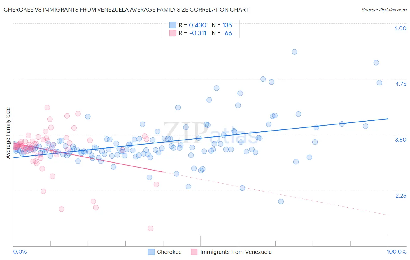 Cherokee vs Immigrants from Venezuela Average Family Size