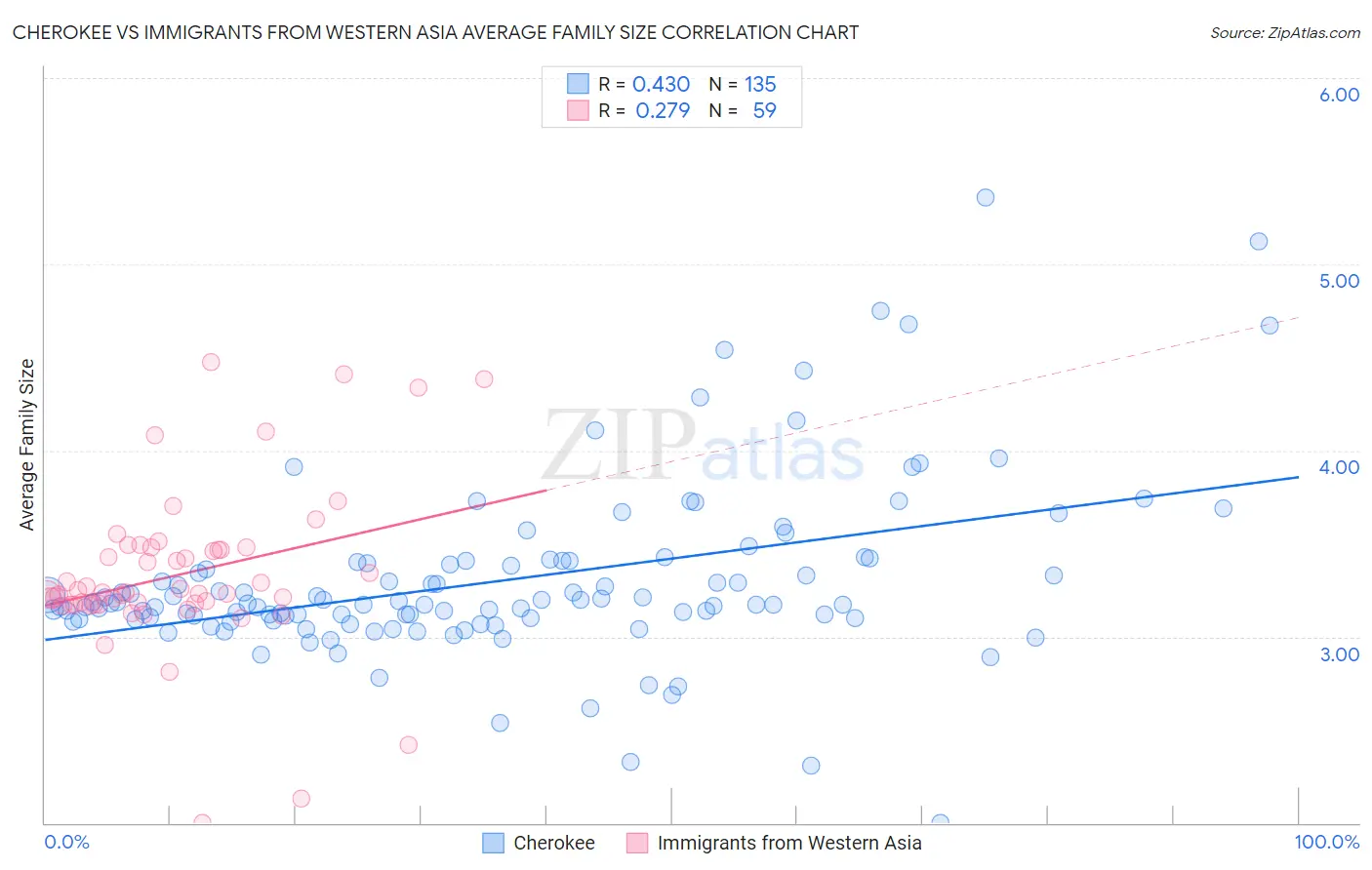 Cherokee vs Immigrants from Western Asia Average Family Size