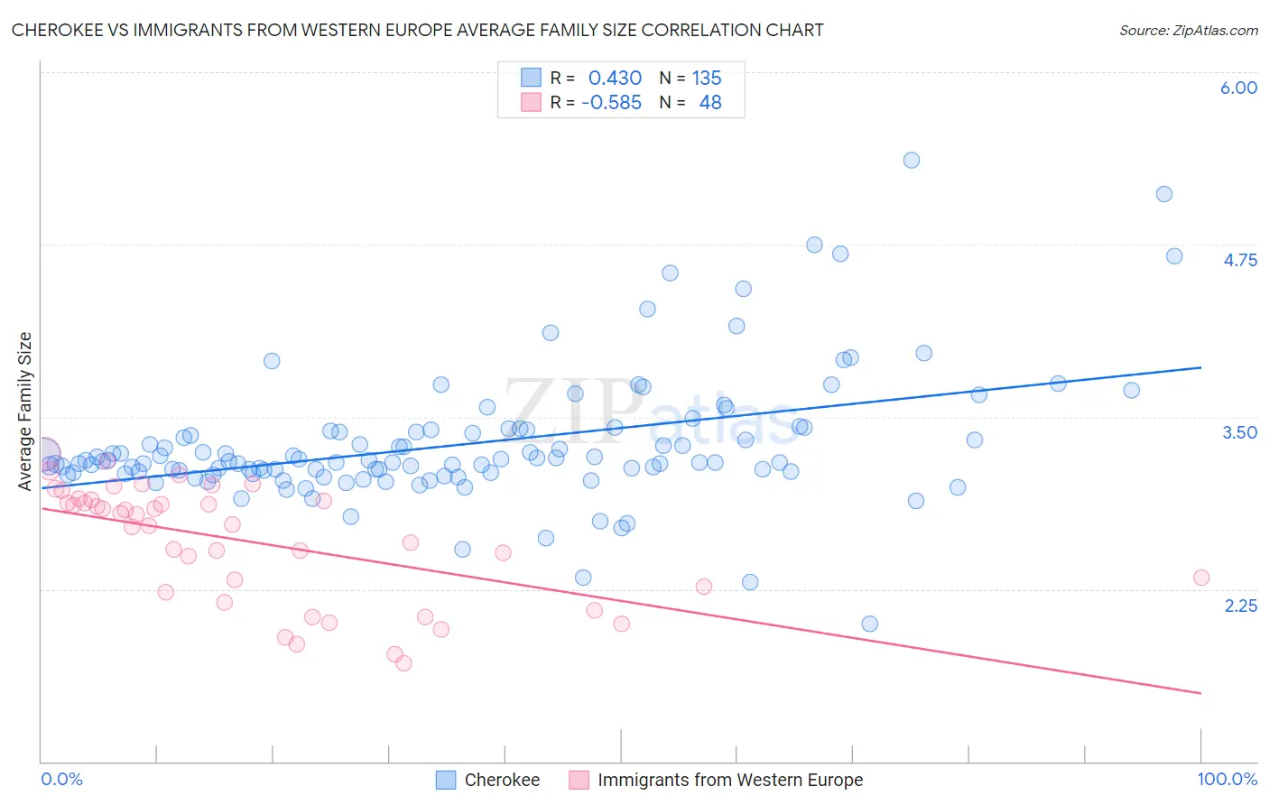 Cherokee vs Immigrants from Western Europe Average Family Size