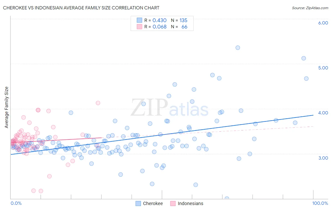 Cherokee vs Indonesian Average Family Size
