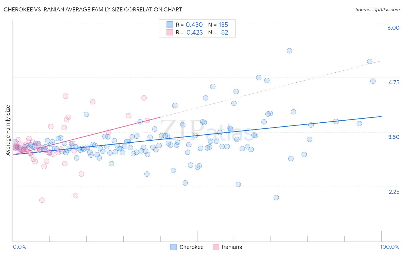 Cherokee vs Iranian Average Family Size