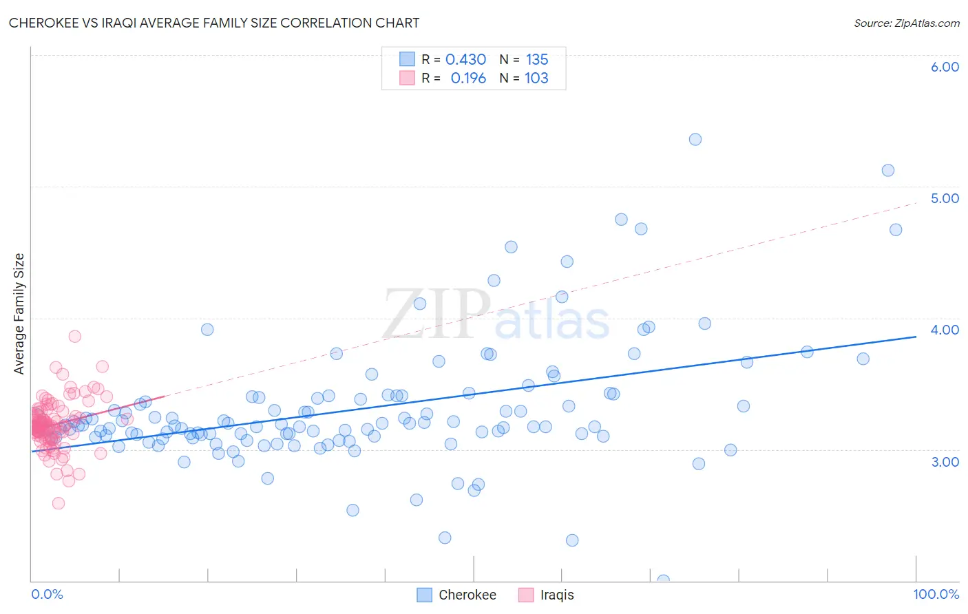 Cherokee vs Iraqi Average Family Size