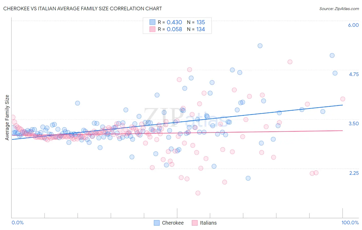 Cherokee vs Italian Average Family Size