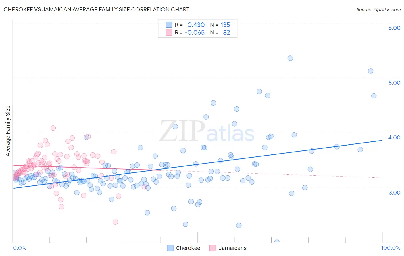 Cherokee vs Jamaican Average Family Size