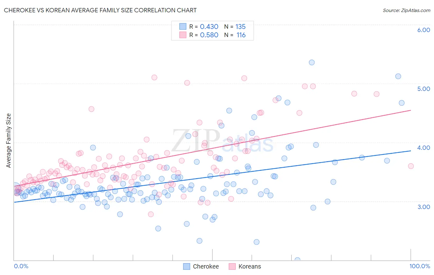 Cherokee vs Korean Average Family Size