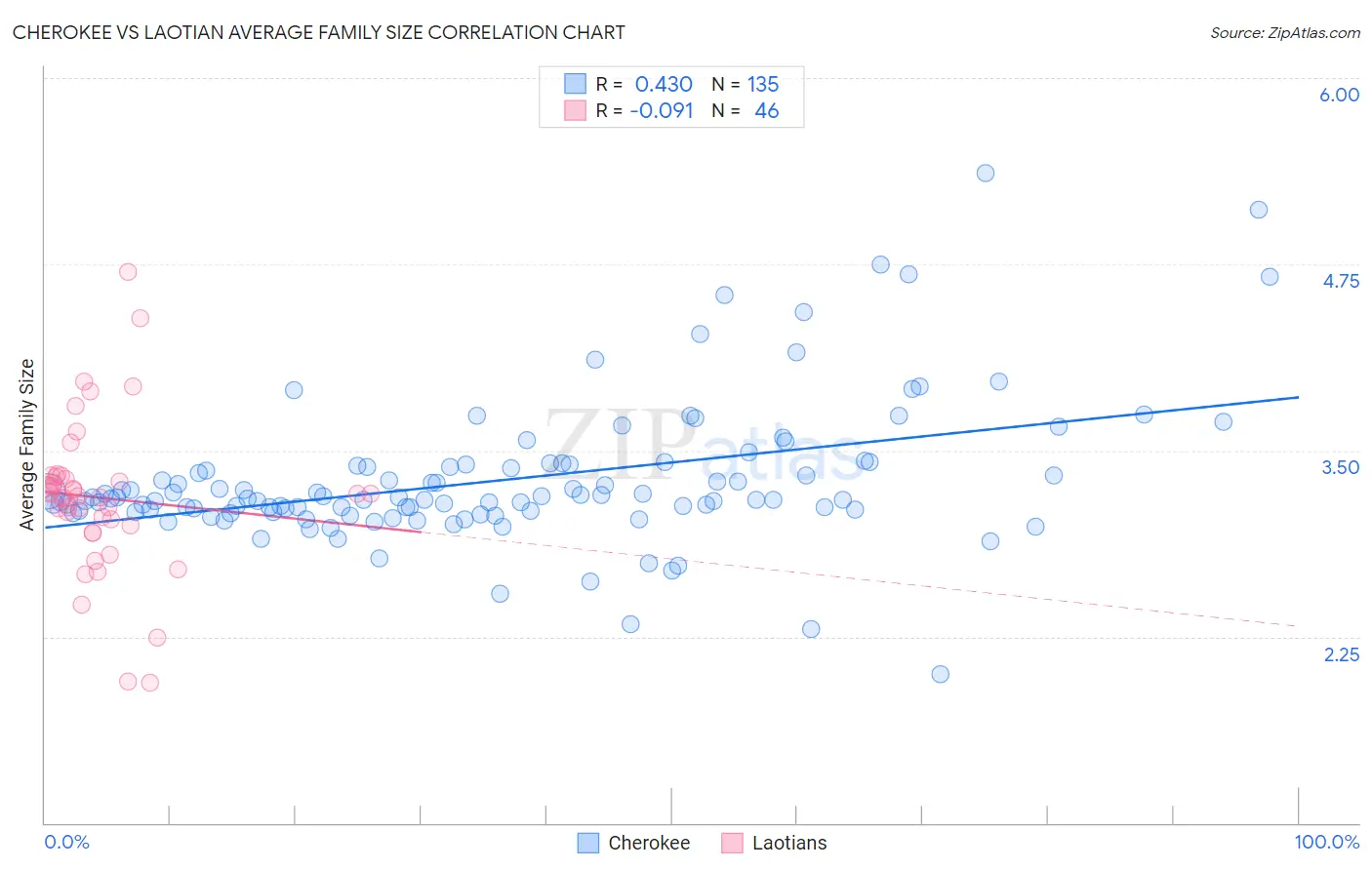 Cherokee vs Laotian Average Family Size