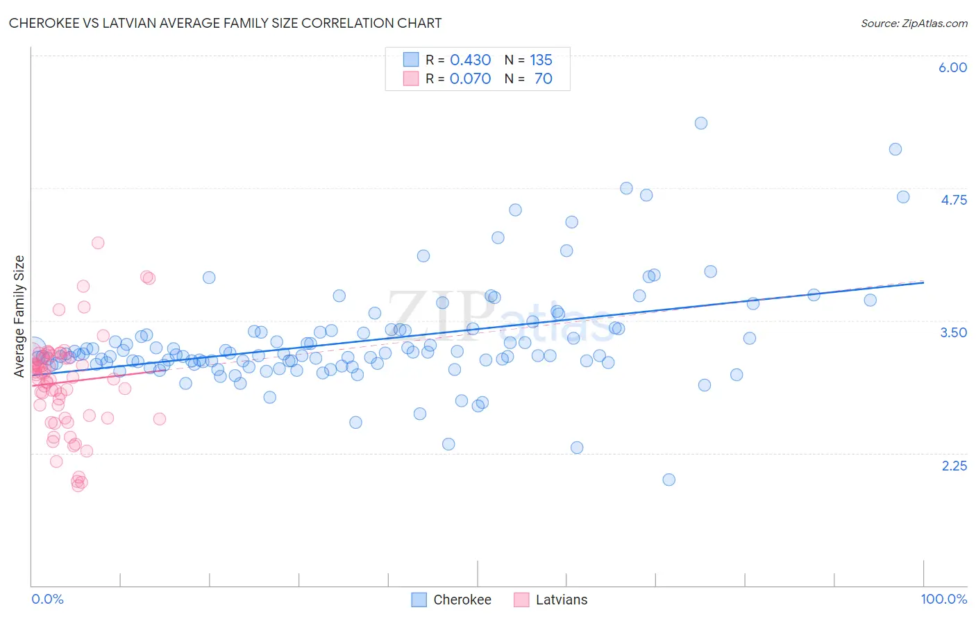 Cherokee vs Latvian Average Family Size