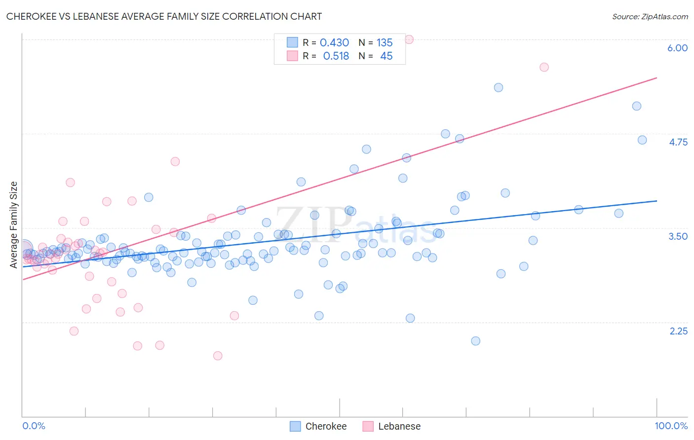 Cherokee vs Lebanese Average Family Size