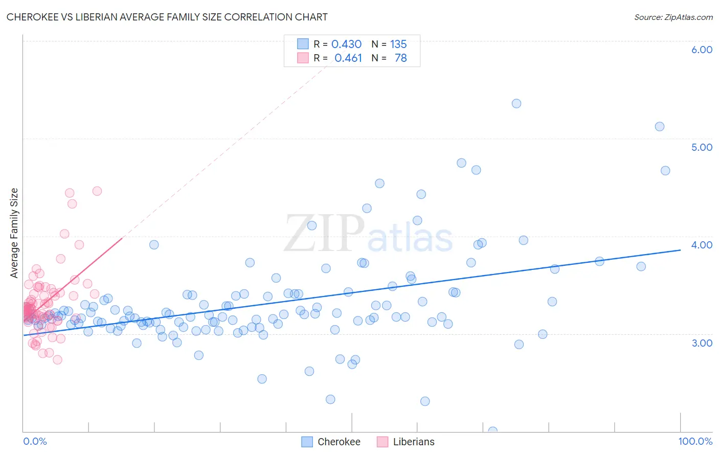 Cherokee vs Liberian Average Family Size