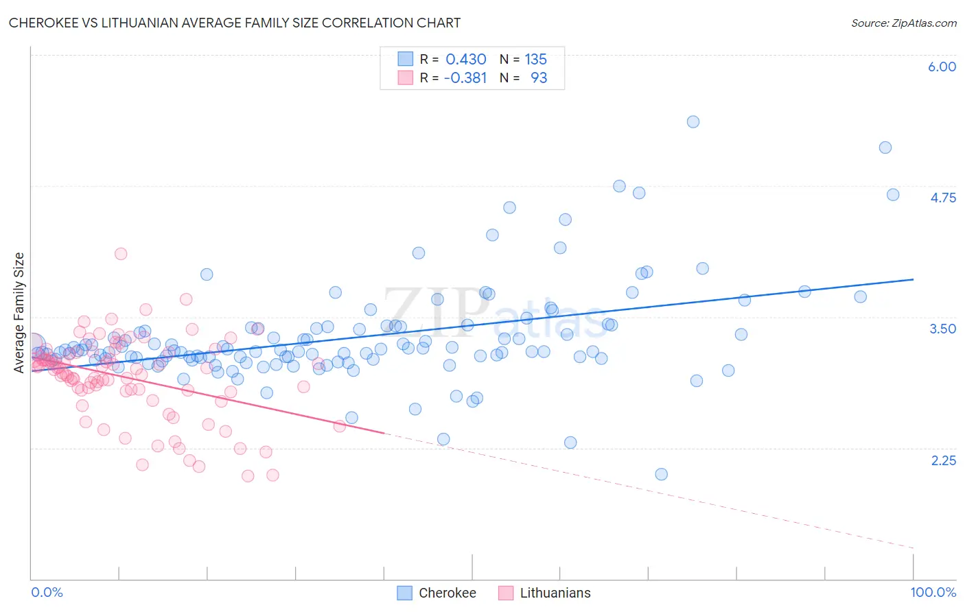 Cherokee vs Lithuanian Average Family Size
