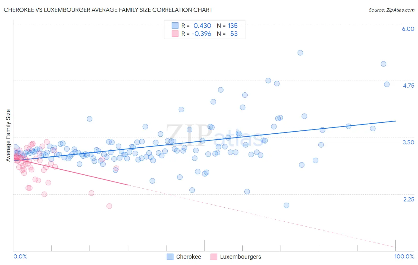 Cherokee vs Luxembourger Average Family Size