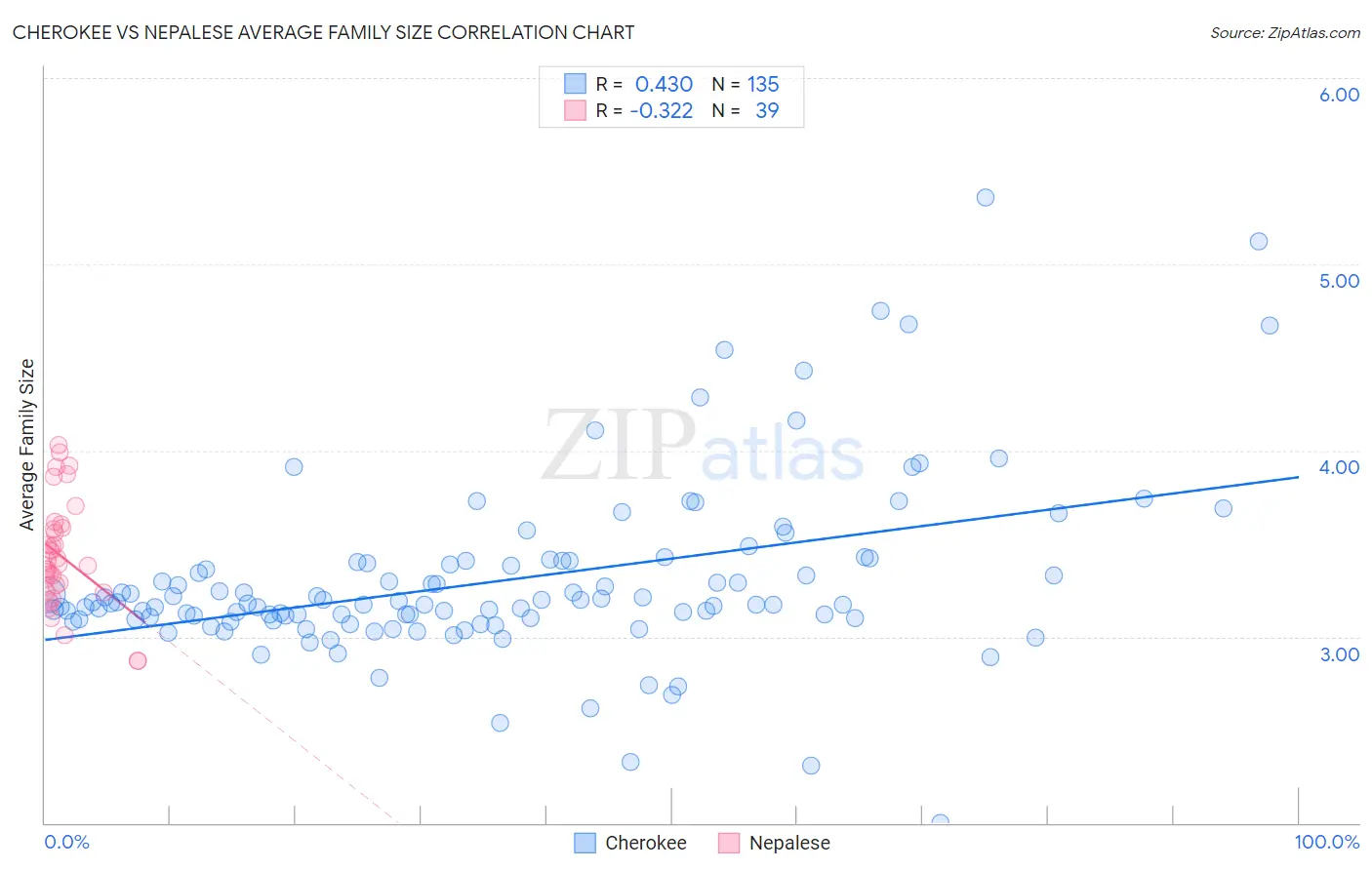 Cherokee vs Nepalese Average Family Size