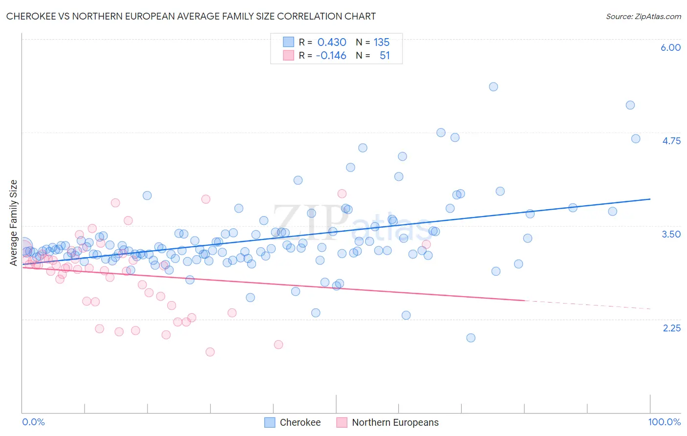 Cherokee vs Northern European Average Family Size