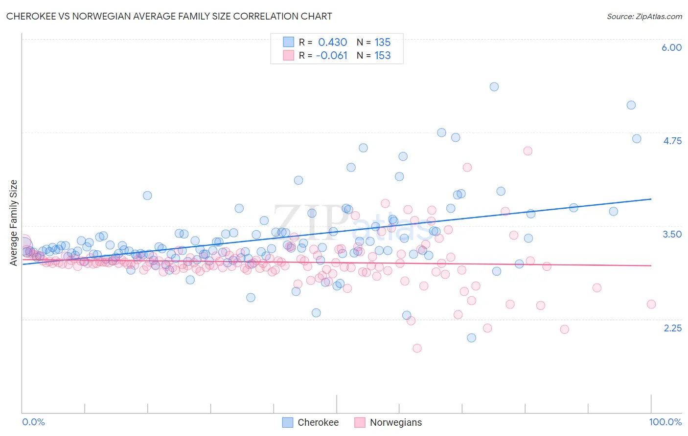 Cherokee vs Norwegian Average Family Size